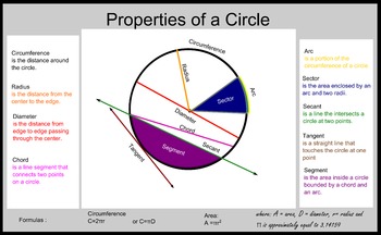 Preview of Geometry Math Poster: Properties of a Circle