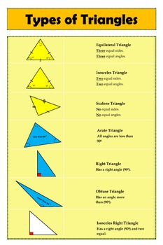 Geometry Poster: Types of Triangles by alohagems | TpT