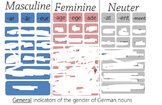 German Noun Gender Endings