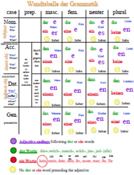 Preview of German Grammar - Color Coordinated Endings Chart