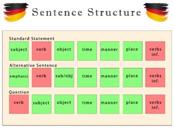 Preview of German Sentence Structure Poster