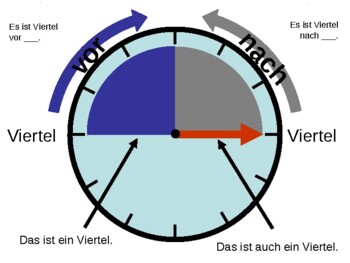 Preview of German Telling Time Wie viel Uhr ist es Presentation, Worksheets, & Quiz