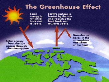 Preview of Global Warming Power Point - Visual Teaching Method!