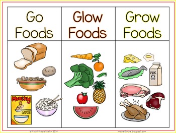 Go, Glow and Grow Foods - Sorting Activity, Worksheet and Posters