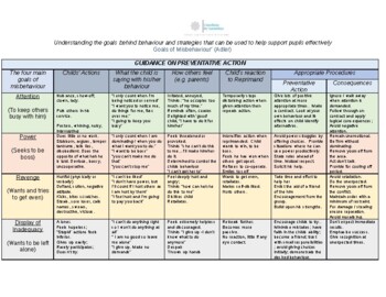 Preview of Goals of Behaviour in the classroom (Adler Model)