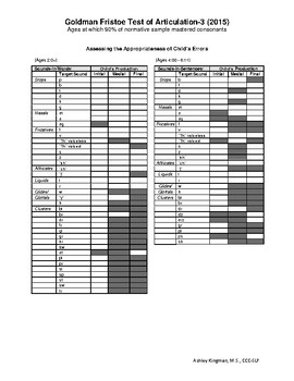 Articulation Norms Chart