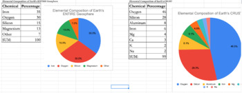Preview of Google Sheets Skills Practice - Graph Elemental Composition of Earth's Geosphere