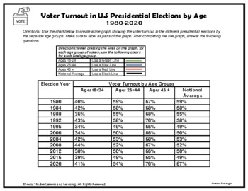 Preview of Government - Civics Lesson - VOTER TURNOUT -
