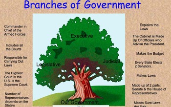 Preview of Government/ Elected Officials SmartBoard Activity