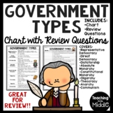 Government Types Review Chart and Comprehension Interactiv