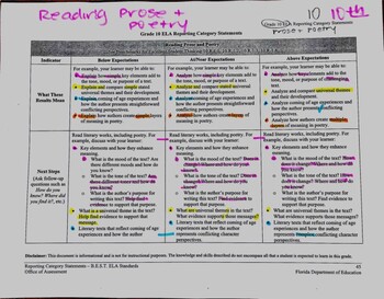Preview of Gr. 10 FAST ELA Reporting Category Statements: B.E.S.T. Standards