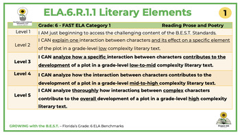 Preview of Gr. 3-11/12RR ELA Florida's FAST Achievement Level Descriptors BUNDLED ppt