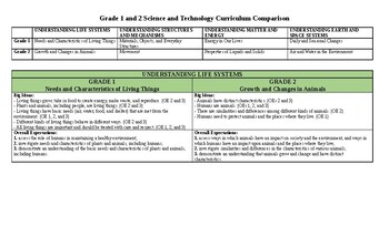 Preview of Grade 1/2 Side-by-Side Comparison of the Ontario SCIENCE & TECHNOLOGY Curriculum