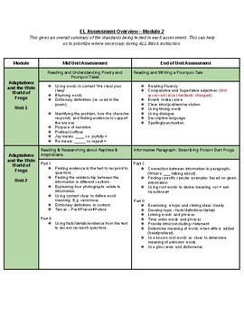 Preview of Grade 3 EL - Module 2 Assessment Overview