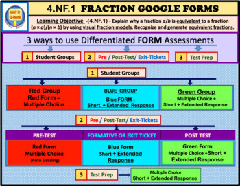 Grade-4 - 4.NF.1 -Equivalent Fractions- Differentiated GOOGLE FORMS
