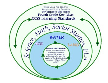 Preview of Grade 4: "Go Green", Interdisciplinary Thematic Unit Essential Questions