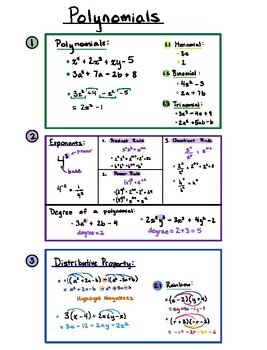 Preview of Grade 9 Polynomial Unit Cheat Sheet