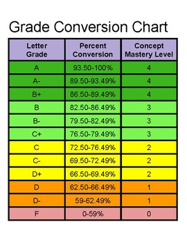 Preview of Grade Conversion Chart Standard Based Grading with Percents
