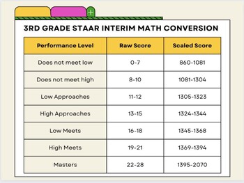 Preview of Grades 3/4 Fall 2023 STAAR Interim Conversion Chart