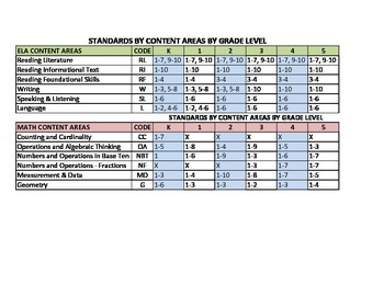 Preview of Grades K-5 Common Core Standards by Strand