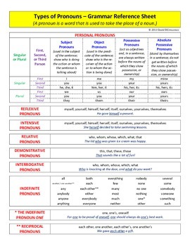 Preview of Grammar - Types of Pronouns - Reference Sheet