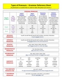 Grammar - Types of Pronouns - Reference Sheet