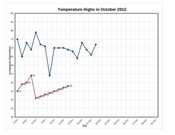 Preview of Graph Daily High and Low Temperatures - with handout