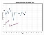 Graph Daily High and Low Temperatures - with handout