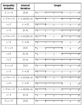 Preview of Graph / Interval / Inequality Notation Matching