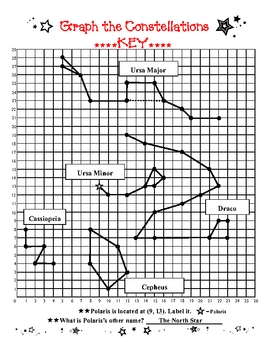 Graph the Constellations (coordinate graphing, ordered pairs) by Anna
