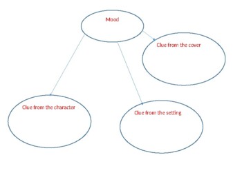 Graphic Organizer- Mood by Inas Adel | TPT