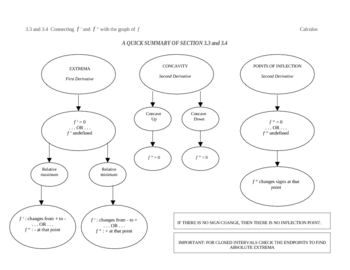 Preview of Graphic Organizer for Concavity. POI, and Max/Min