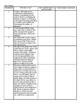 Graphic organizer for Bill of Rights by Government and Psychology Resources