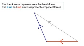 Preview of Graphical Understanding of Resultant force / Net Force