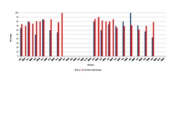 Preview of Graphing 2nd grade sub-group performance by FL standards