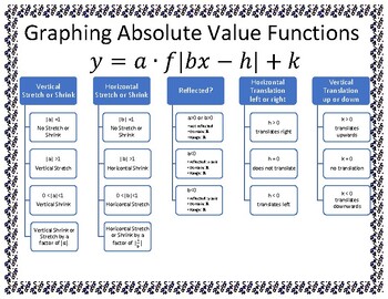 Preview of Absolute Value, Exponential, Quadratic Function-Transformations w/ practice quiz