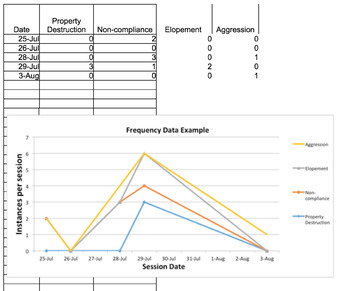 Preview of Graphing Basic Applied Behavior Analysis Data