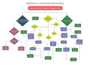 Preview of Supply and Demand - Graphing Changes in Demand/Quantity Demanded Flow Chart