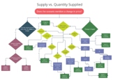 Supply and Demand - Graphing Changes in Supply/Quantity Su