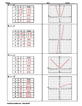 Graphing Linear and Nonlinear Equations with Tables of Values Worksheet