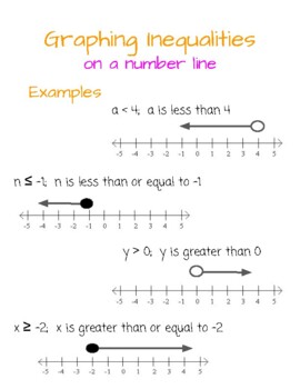 Graphing Inequalities One Pager - Distance Learning Resource | TpT