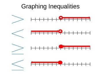 Preview of Graphing Inequalities Visual Poster