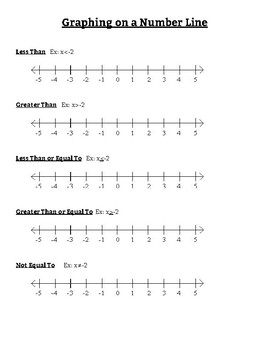 Graphing Inequalities on a Number Line Notes by Kathryn Poss | TpT
