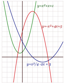 Preview of Graphing Parabolas