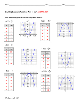 Graphing Quadratic Functions f(x)=ax^2 ALGEBRA Worksheet ...