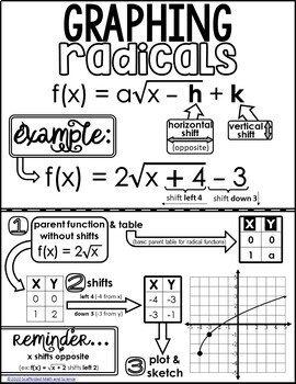 Graphing Radical Functions Cheat Sheet and Video by Scaffolded Math and