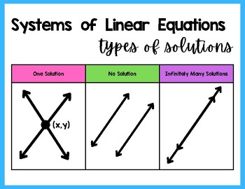 Preview of Graphing Systems of Linear Equations Word Wall Posters