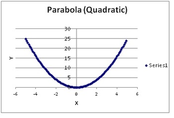 Preview of Graphing and Analyzing Functions on a Spreadsheet