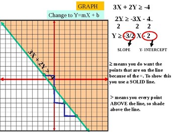 Preview of Graphing inequalities and systems of inequalities.