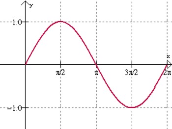 Preview of Graphing the Sine Function 